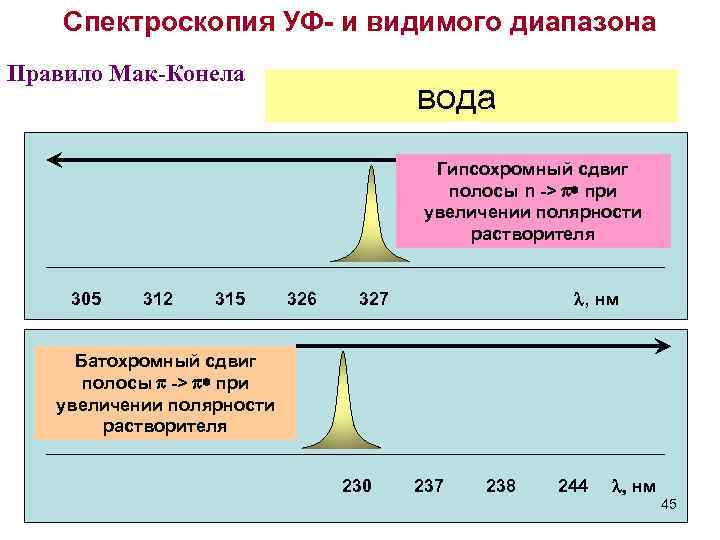 Спектроскопия УФ- и видимого диапазона Правило Мак-Конела диэтиловый эфир вода метанол этанол гексан Гипсохромный