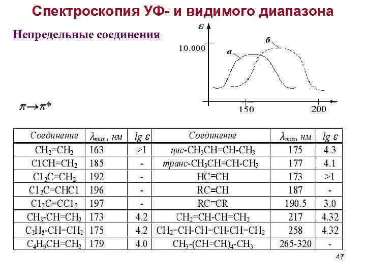 Спектроскопия УФ- и видимого диапазона Непредельные соединения 47 