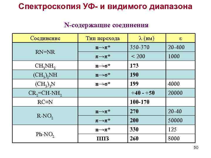 Уф спектроскопия. Спектроскопия УФ И видимого диапазона. Переходы в УФ спектроскопии. УФ спектроскопия диапазон. Спектроскопия видимого диапазона.