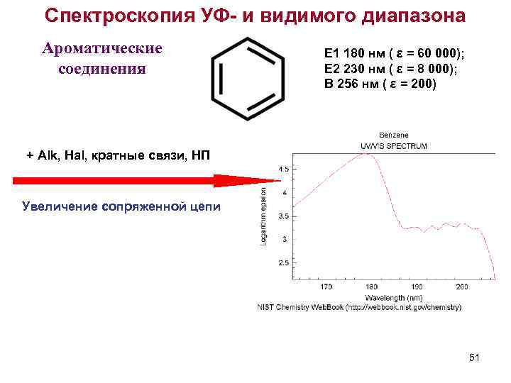 Спектроскопия УФ- и видимого диапазона Ароматические соединения E 1 180 нм ( ε =