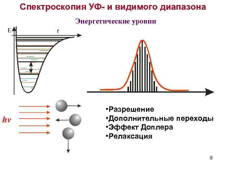 Спектроскопия УФ- и видимого диапазона Энергетические уровни hν • Разрешение • Дополнительные переходы •