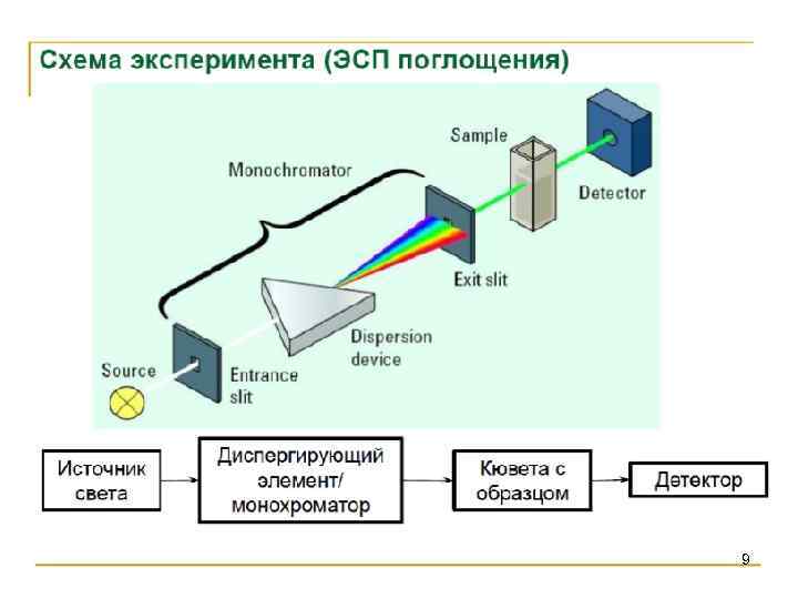 Блок схема флуориметра