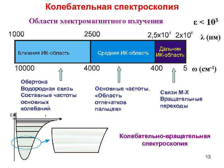 Колебательная спектроскопия Области электромагнитного излучения ε < 103 λ (нм) ω (см-1) Обертона Водородная