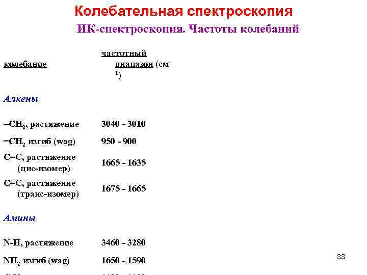 Колебательная спектроскопия ИК-спектроскопия. Частоты колебаний колебание частотный диапазон (см 1) Алкены =CH 2, растяжение