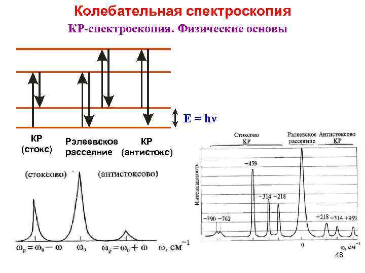 Колебательная спектроскопия КР-спектроскопия. Физические основы E = hν КР (стокс) Рэлеевское КР рассеяние (антистокс)