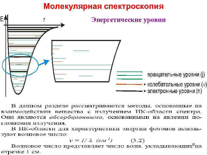 Молекулярная спектроскопия Энергетические уровни 6 