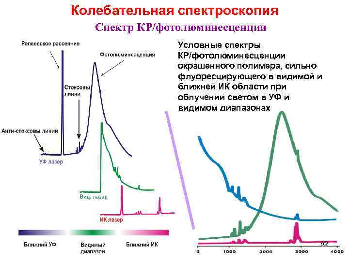 Колебательная спектроскопия Спектр КР/фотолюминесценции Условные спектры КР/фотолюминесценции окрашенного полимера, сильно флуоресцирующего в видимой и