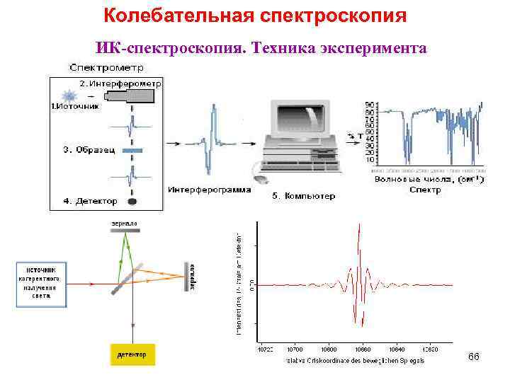 Колебательная спектроскопия ИК-спектроскопия. Техника эксперимента 66 