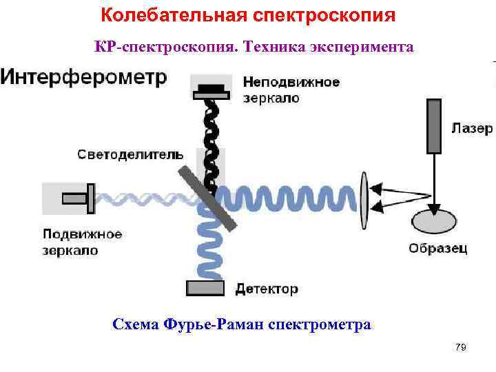 Колебательная спектроскопия КР-спектроскопия. Техника эксперимента Схема Фурье-Раман спектрометра 79 