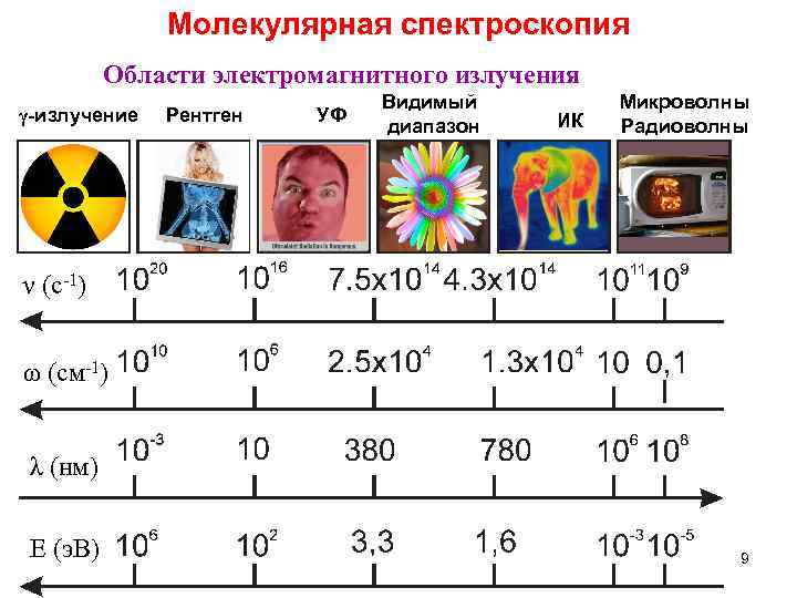 Молекулярная спектроскопия Области электромагнитного излучения γ-излучение Рентген УФ Видимый диапазон ИК Микроволны Радиоволны ν