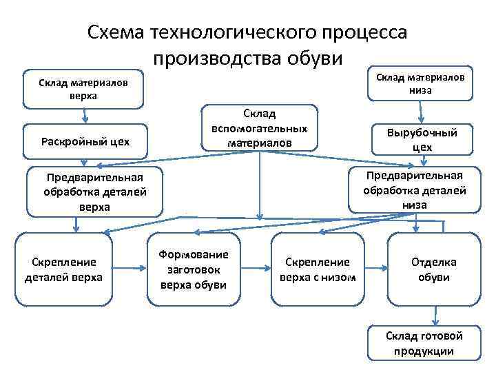 Технологическая схема процесса производства