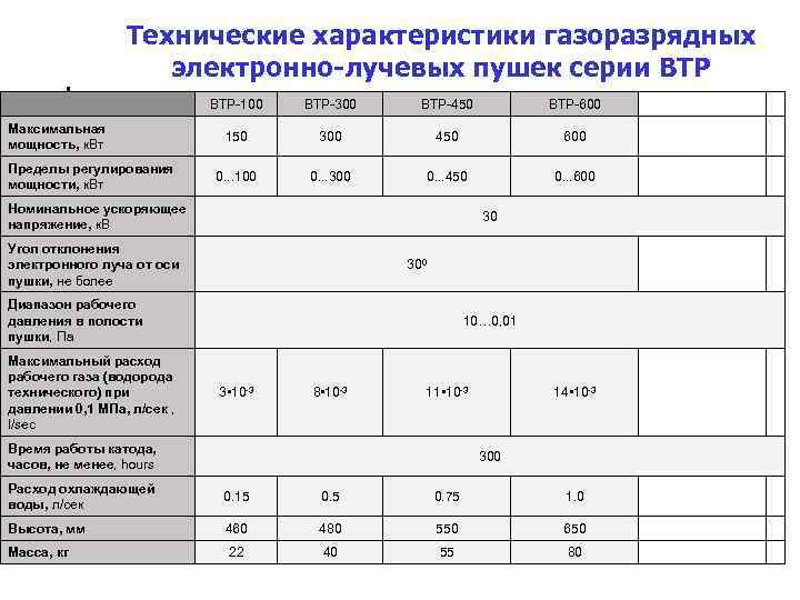    Технические характеристики газоразрядных     электронно-лучевых пушек серии ВТР