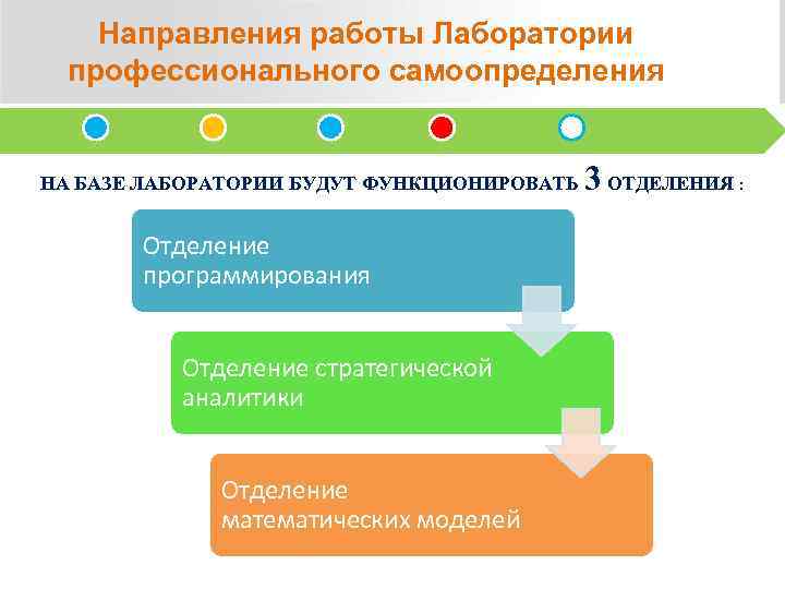 Направления работы Лаборатории профессионального самоопределения НА БАЗЕ ЛАБОРАТОРИИ БУДУТ ФУНКЦИОНИРОВАТЬ Отделение программирования Отделение стратегической