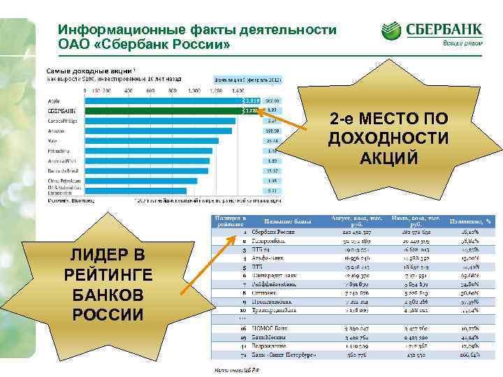 Информационные факты деятельности ОАО «Сбербанк России»       2 -е