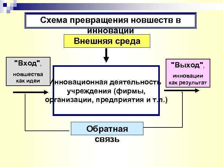   Схема превращения новшеств в   инновации    Внешняя среда