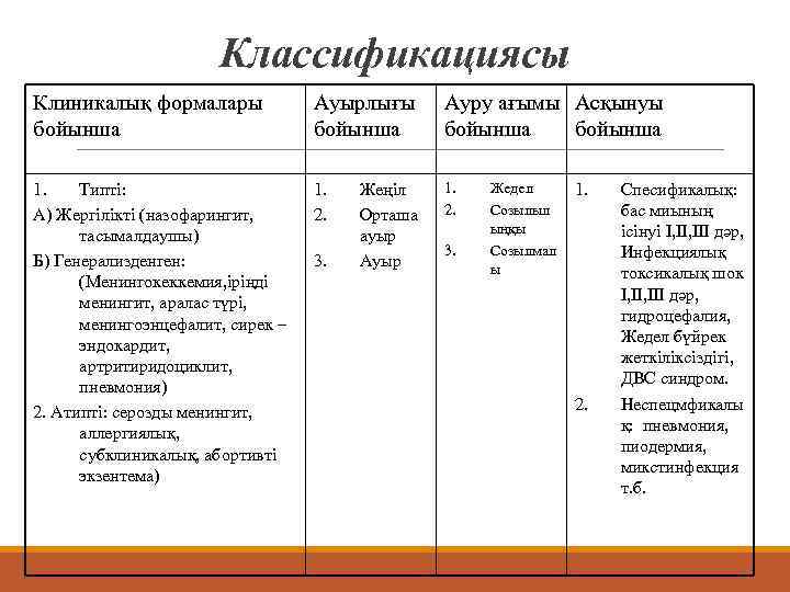     Классификациясы Клиникалық формалары    Ауырлығы  Ауру ағымы