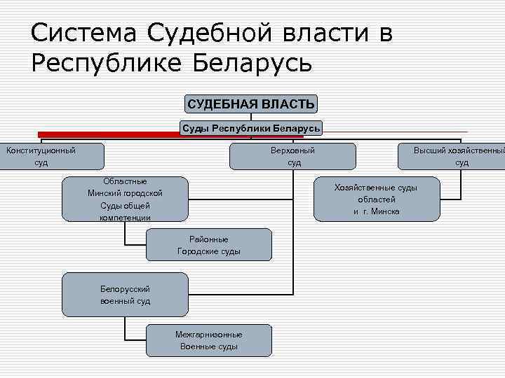 Устройство республики. Судебная система Белоруссии. Судебная система РБ схема. Структура судов общей юрисдикции Республики Беларусь. Структура органов власти Республики Беларусь.