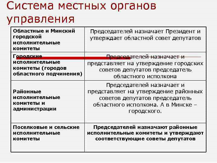 Система местных органов управления Областные и Минский Председателей назначает Президент и городской Система местных органов управления Областные и Минский Председателей назначает Президент и городской