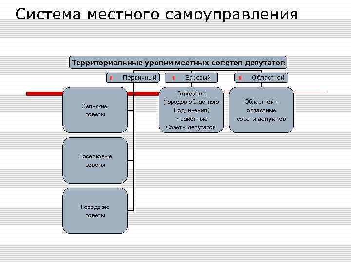 Система местного самоуправления