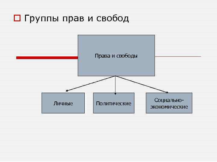 o Группы прав и свобод Права и свободы o Группы прав и свобод Права и свободы