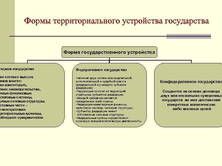    Формы территориального устройства государства     Форма государственного устройства