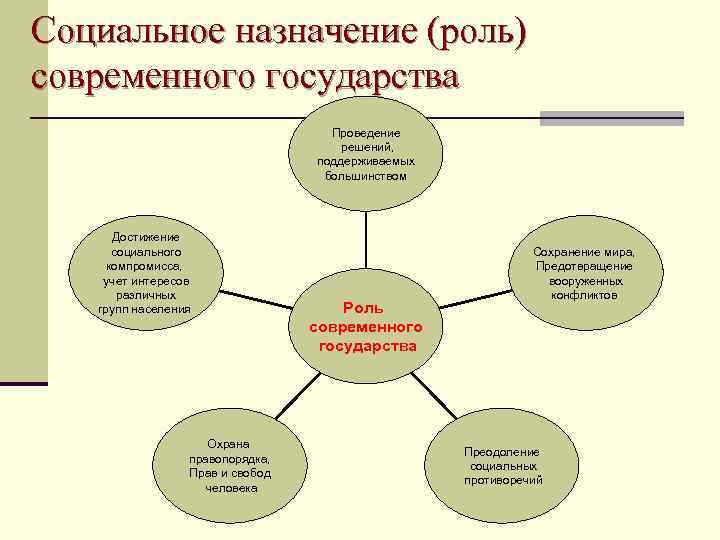 Социальное назначение. Современное понимание социального назначения государства. Социальное Назначение (роль) государства. Социальное Назначение государства выражается. Сущность и социальное Назначение государства.