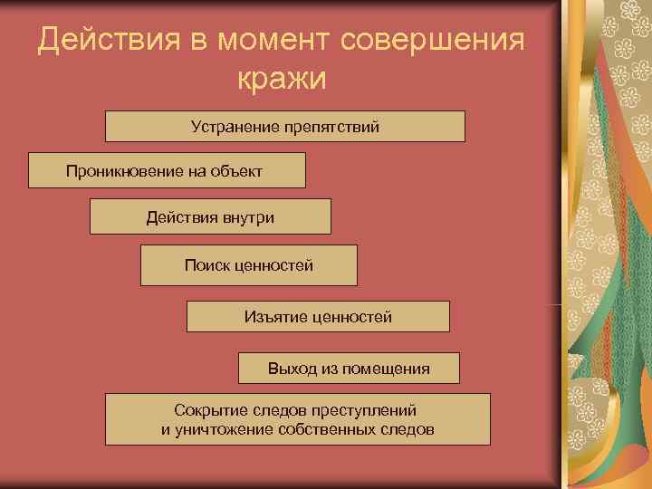 Действия в момент совершения кражи Устранение препятствий Проникновение Действия в момент совершения кражи Устранение препятствий Проникновение