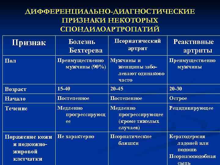 ДИФФЕРЕНЦИАЛЬНО-ДИАГНОСТИЧЕСКИЕ   ПРИЗНАКИ НЕКОТОРЫХ   СПОНДИЛОАРТРОПАТИЙ  Признак  Болезнь Псориатический