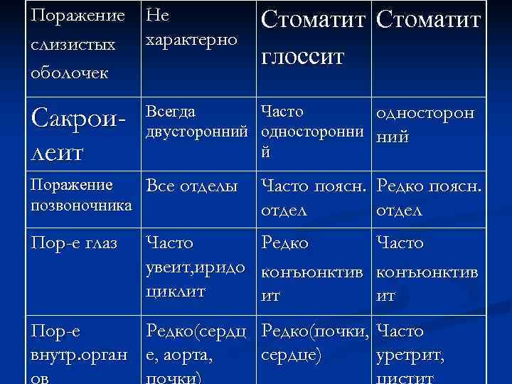 Поражение  Не  Стоматит слизистых  характерно      глоссит