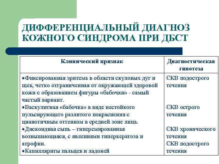 ДИФФЕРЕНЦИАЛЬНЫЙ ДИАГНОЗ КОЖНОГО СИНДРОМА ПРИ ДБСТ Клинический признак Фиксированная эритема в области скуловых дуг