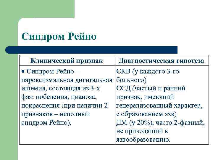 Синдром Рейно Клинический признак Синдром Рейно – пароксизмальная дигитальная ишемия, состоящая из 3 -х