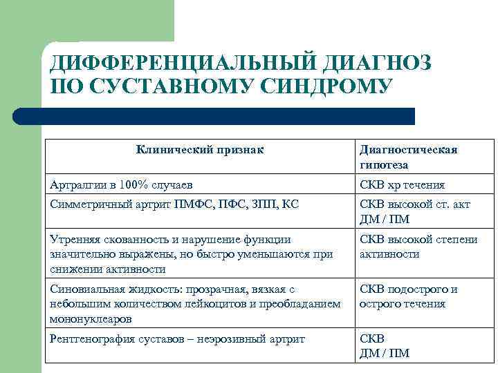 ДИФФЕРЕНЦИАЛЬНЫЙ ДИАГНОЗ ПО СУСТАВНОМУ СИНДРОМУ Клинический признак Диагностическая гипотеза Артралгии в 100% случаев СКВ