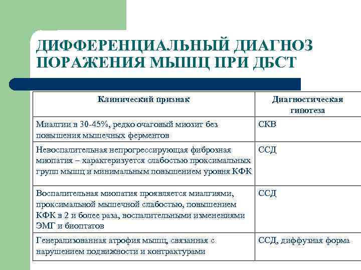 ДИФФЕРЕНЦИАЛЬНЫЙ ДИАГНОЗ ПОРАЖЕНИЯ МЫШЦ ПРИ ДБСТ Клинический признак Миалгии в 30 -45%, редко очаговый