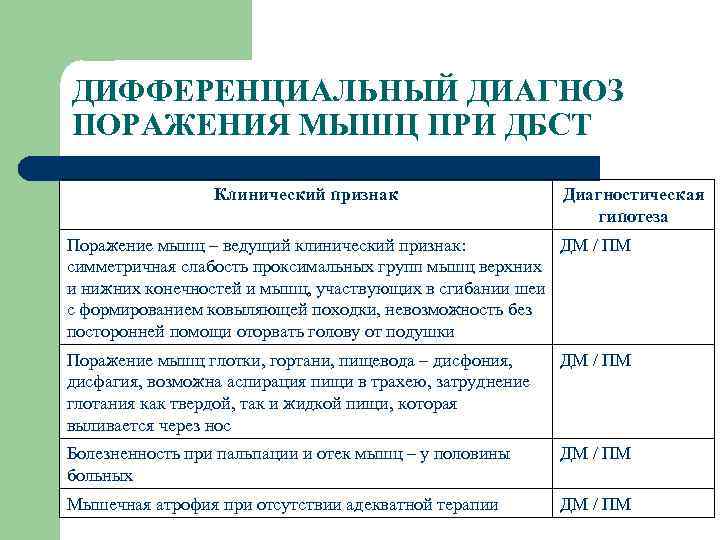 ДИФФЕРЕНЦИАЛЬНЫЙ ДИАГНОЗ ПОРАЖЕНИЯ МЫШЦ ПРИ ДБСТ Клинический признак Диагностическая гипотеза Поражение мышц – ведущий