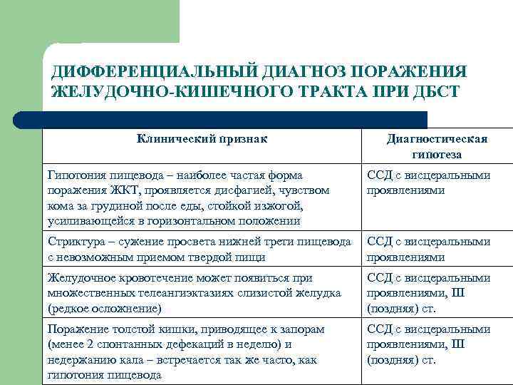 ДИФФЕРЕНЦИАЛЬНЫЙ ДИАГНОЗ ПОРАЖЕНИЯ ЖЕЛУДОЧНО-КИШЕЧНОГО ТРАКТА ПРИ ДБСТ Клинический признак Диагностическая гипотеза Гипотония пищевода –