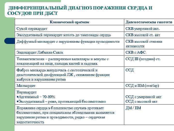 ДИФФЕРЕНЦИАЛЬНЫЙ ДИАГНОЗ ПОРАЖЕНИЯ СЕРДЦА И СОСУДОВ ПРИ ДБСТ Клинический признак Диагностическая гипотеза Сухой перикардит