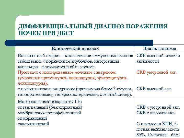 ДИФФЕРЕНЦИАЛЬНЫЙ ДИАГНОЗ ПОРАЖЕНИЯ ПОЧЕК ПРИ ДБСТ Клинический признак Диагн. гипотеза Волчаночный нефрит – классическое