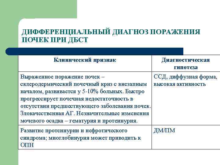 ДИФФЕРЕНЦИАЛЬНЫЙ ДИАГНОЗ ПОРАЖЕНИЯ ПОЧЕК ПРИ ДБСТ Клинический признак Диагностическая гипотеза Выраженное поражение почек –
