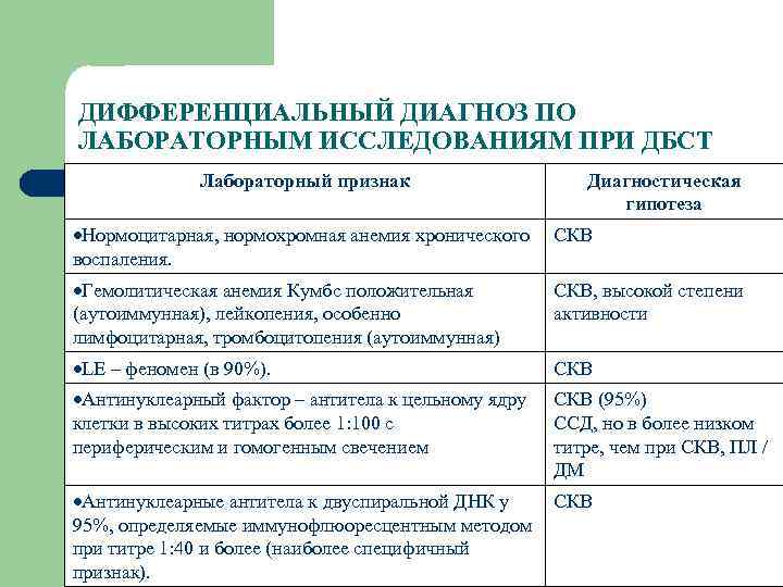 ДИФФЕРЕНЦИАЛЬНЫЙ ДИАГНОЗ ПО ЛАБОРАТОРНЫМ ИССЛЕДОВАНИЯМ ПРИ ДБСТ Лабораторный признак Диагностическая гипотеза Нормоцитарная, нормохромная анемия