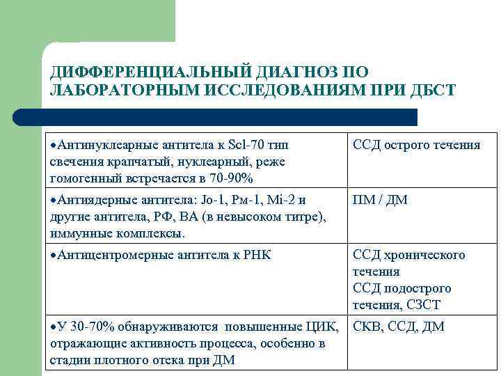 ДИФФЕРЕНЦИАЛЬНЫЙ ДИАГНОЗ ПО ЛАБОРАТОРНЫМ ИССЛЕДОВАНИЯМ ПРИ ДБСТ Антинуклеарные антитела к Scl-70 тип свечения крапчатый,