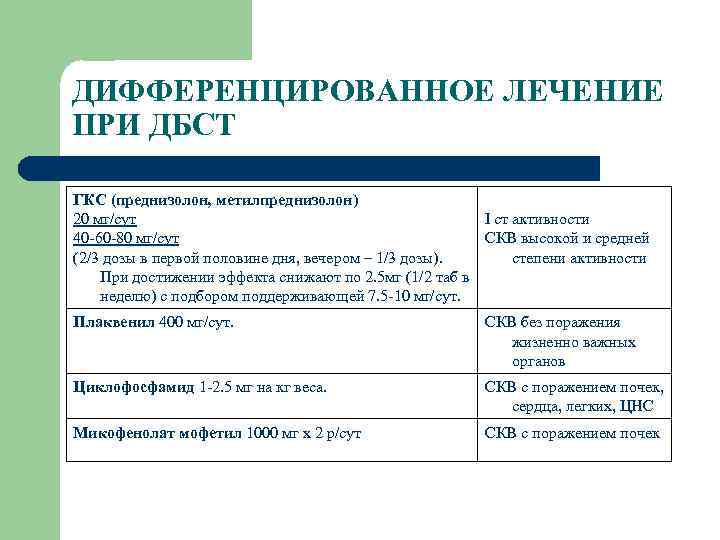 ДИФФЕРЕНЦИРОВАННОЕ ЛЕЧЕНИЕ ПРИ ДБСТ ГКС (преднизолон, метилпреднизолон) 20 мг/сут I ст активности 40 -60