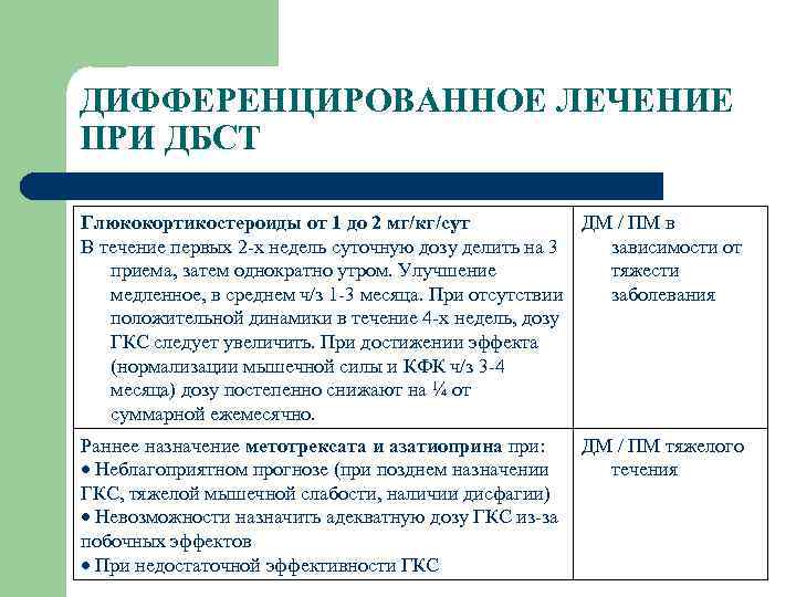 ДИФФЕРЕНЦИРОВАННОЕ ЛЕЧЕНИЕ ПРИ ДБСТ Глюкокортикостероиды от 1 до 2 мг/кг/сут ДМ / ПМ в