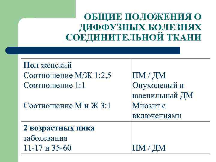 ОБЩИЕ ПОЛОЖЕНИЯ О ДИФФУЗНЫХ БОЛЕЗНЯХ СОЕДИНИТЕЛЬНОЙ ТКАНИ Пол женский Соотношение М/Ж 1: 2, 5
