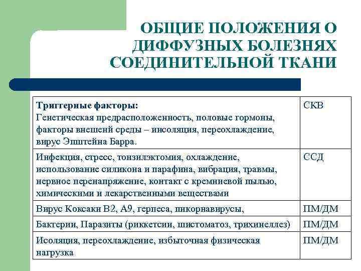 ОБЩИЕ ПОЛОЖЕНИЯ О ДИФФУЗНЫХ БОЛЕЗНЯХ СОЕДИНИТЕЛЬНОЙ ТКАНИ Триггерные факторы: Генетическая предрасположенность, половые гормоны, факторы