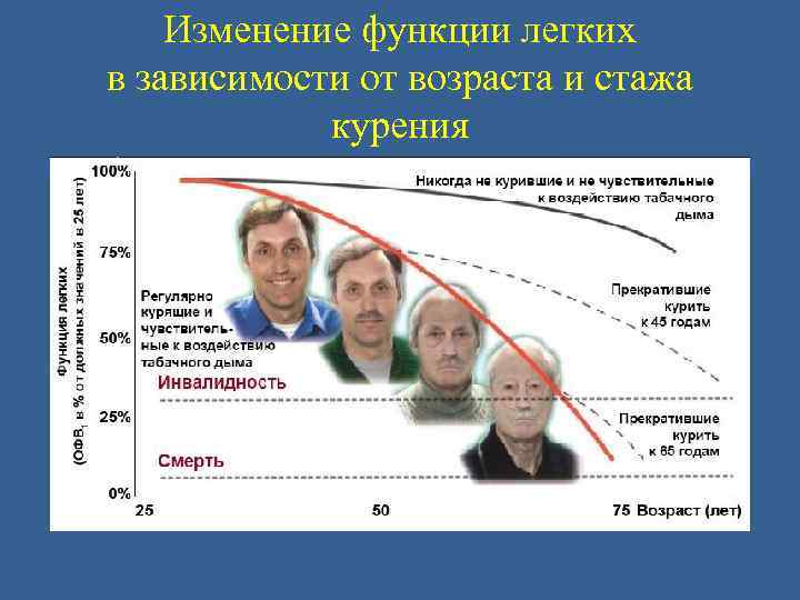   Изменение функции легких в зависимости от возраста и стажа   курения