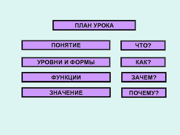    ПЛАН УРОКА ПОНЯТИЕ   ЧТО?  УРОВНИ И ФОРМЫ 