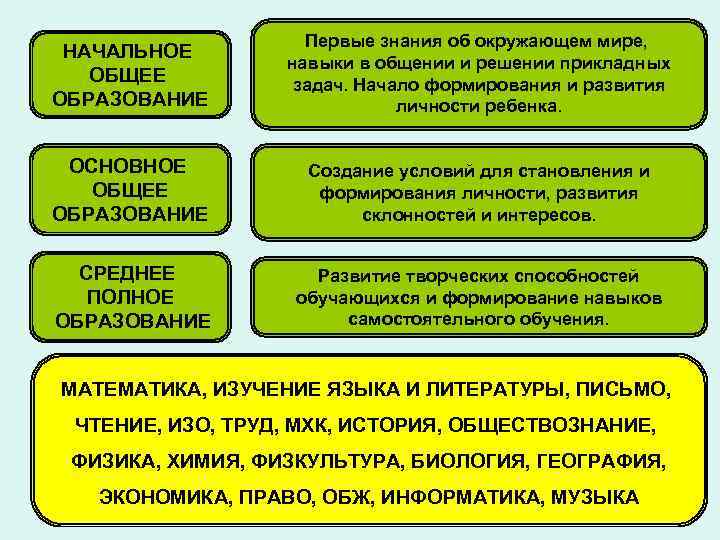     Первые знания об окружающем мире,  НАЧАЛЬНОЕ   