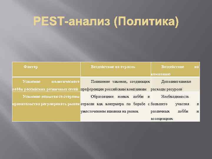  Фактор Воздействие на отрасль Воздействие на компанию Усиление политического Появление законов, создающих лобби