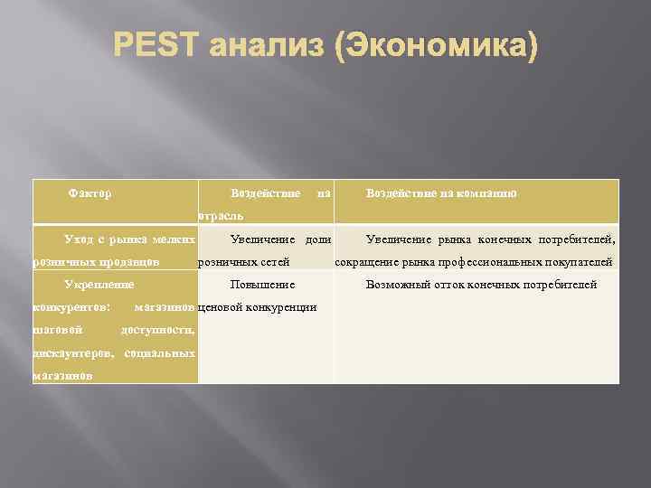 Экономика Фактор Воздействие на Воздействие на компанию отрасль Уход с рынка мелких розничных продавцов
