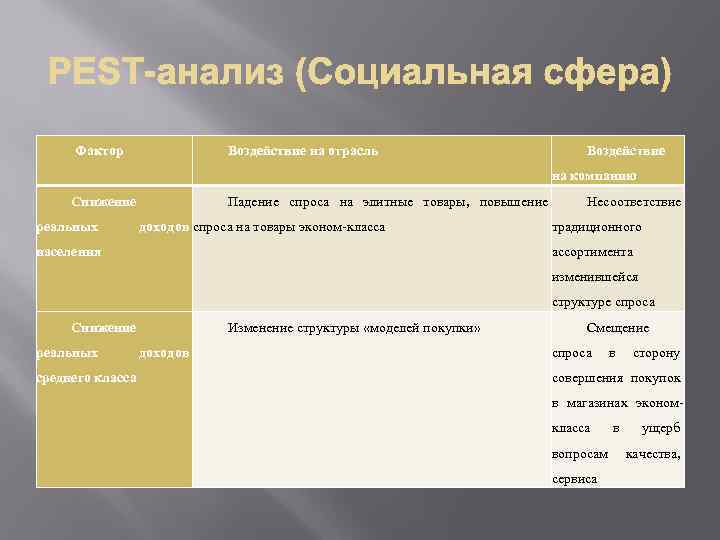 Воздействие на отрасль Фактор Социальная сфера Воздействие на компанию Снижение реальных Падение спроса на